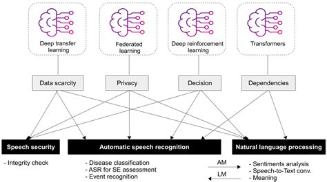 Automatic Speech Recognition A Deep Learning Approach Signals And Communication Technology