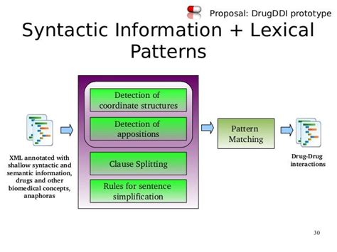 Read Automatic Discovery Of Lexical Patterns Using Pattern 