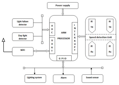 Read Online Automatic Street Light Control System Using Microcontroller 