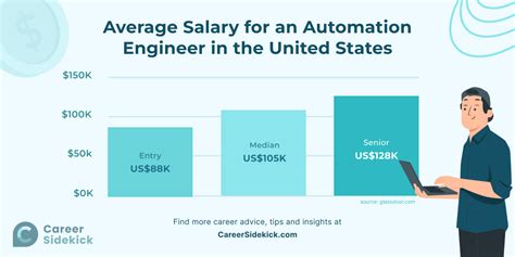 Automation Engineering Salary