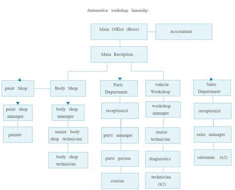 automobile workshop organization chart