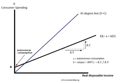 Autonomous Consumption