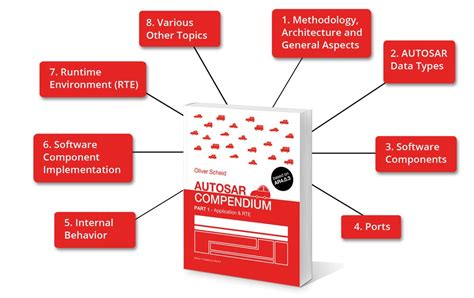 Autosar Compendium Part 1 Application Rte