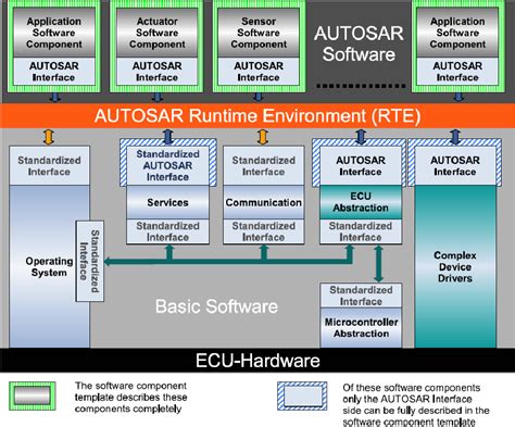 Autosar Runtime Environment And Virtual Function Bus