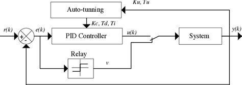 Autotuning Of Pid Controllers Relay Feedback Approach Advances In Industrial Control