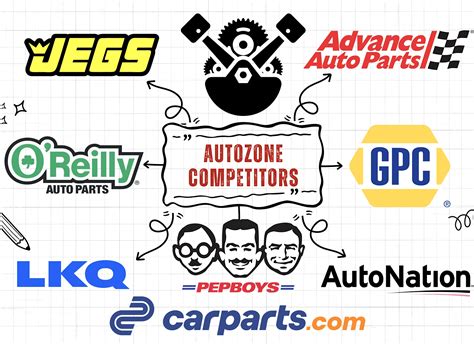 Autozone Competitors
