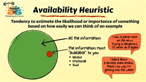 Availability Heuristic Definition