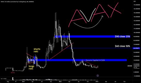 Avalanche Price Chart Avax Usd Tradingview Avalanche Coin Yorum - Avalanche Coin Yorum