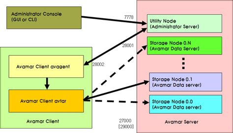 avamar network ports explained