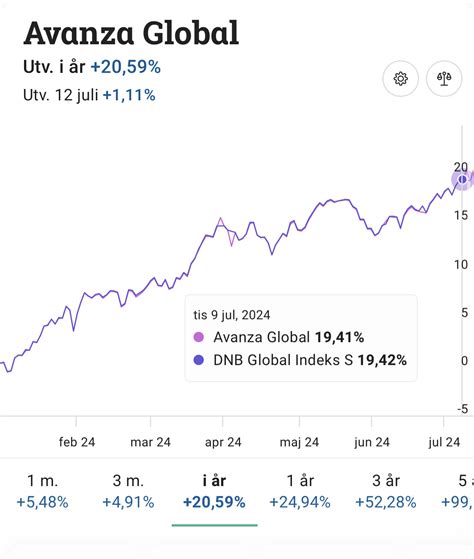 avanza global utveckling
