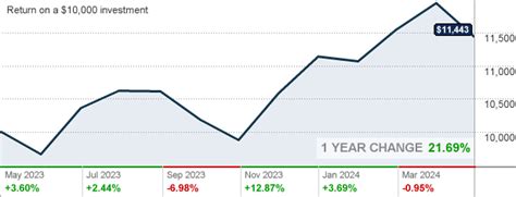 Vanguard S&P 500 ETF. Market Cap. Today's Change. (0.59%) $2.4