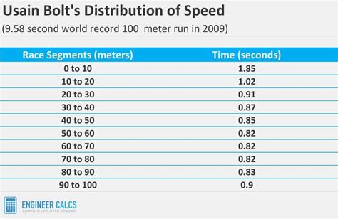 Average 100 Meter Sprint Time