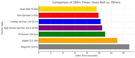 Average 100m Time