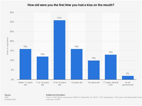 average age for first french kiss