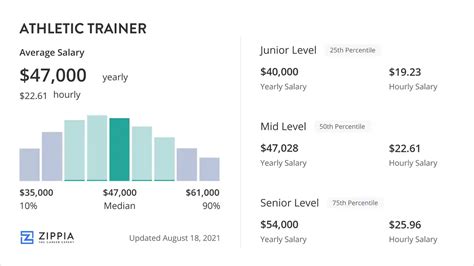 Average Athletic Trainer Salary
