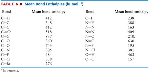 Average Bond Enthalpy