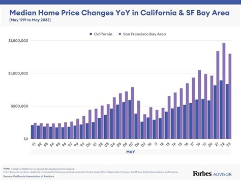 average california