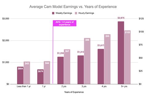 average camgirl income per