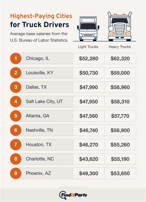 Average Cdl Driver Salary