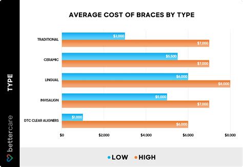 Average Cost Of Braces In Australia