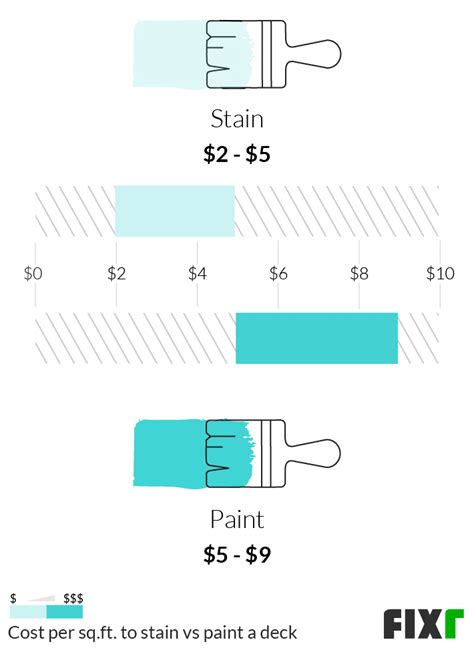 average cost to stain a deck