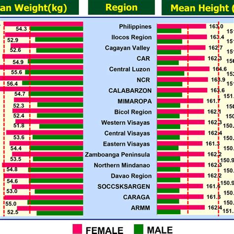 Average Filipino Height