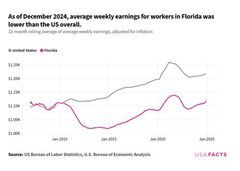 average florida wage
