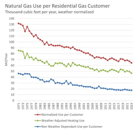 Average Gas Usage Per Day Mj