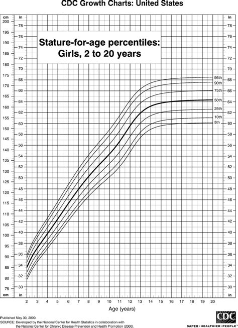average girl height by age uk
