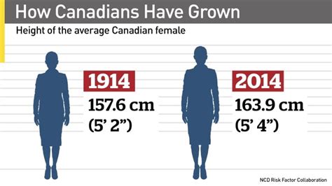 Average Height In Canada