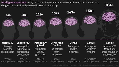 Average Human Iq