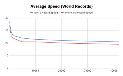 Average Human Running Speed