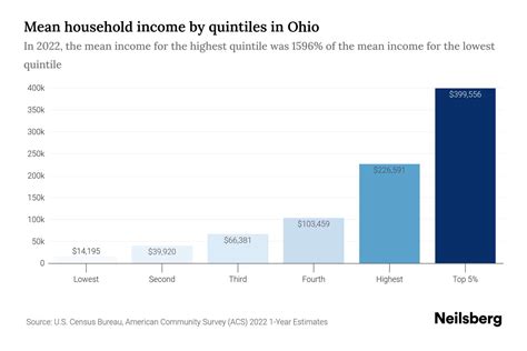 average income ohio