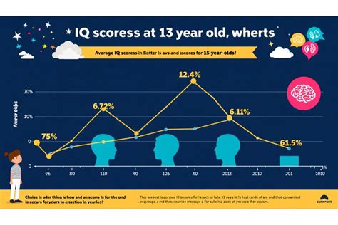 Average Iq For A 13 Year Old