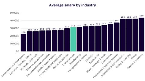 Average It Salary Uk