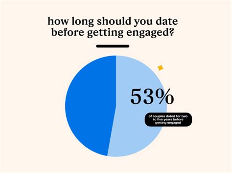 average length of dating before getting engaged