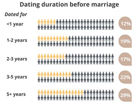 average length of dating before getting engaged 2018