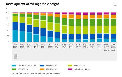 Average Men Height Netherlands