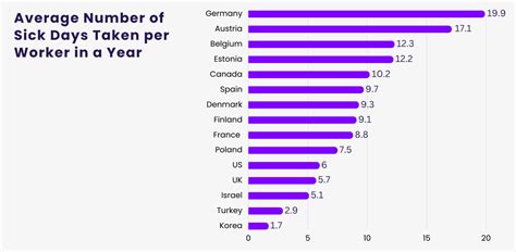 Average Number Of Sick Days Per Year
