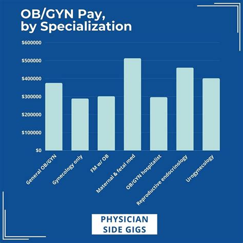 Average Ob Gyn Salary