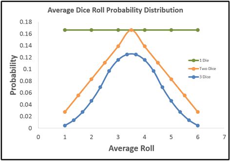 Average Of Dice Rolls