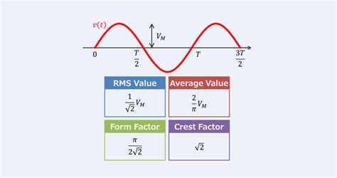 Average Of Sine Wave