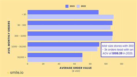 Average Orders Between 3000 Orders To 5000 Orders Per Day