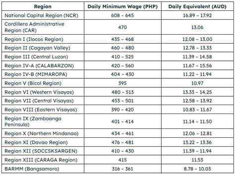 Average Ph Salary