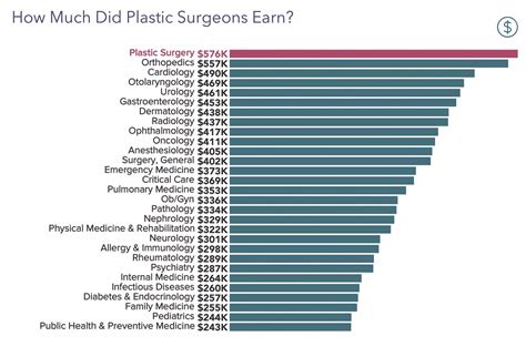 Average Plastic Surgeon Salary