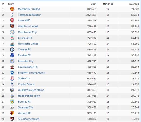 average premier league attendance