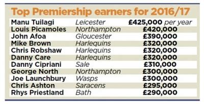 average premiership rugby salary