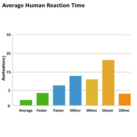 Average Reaction Time