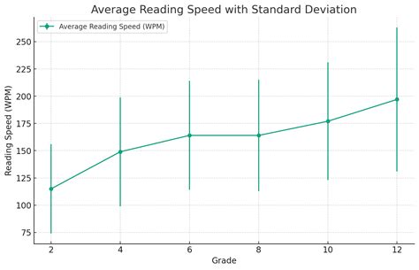 Average Read Speed