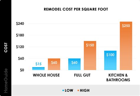 Average Renovation Cost Per Square Foot Commercial